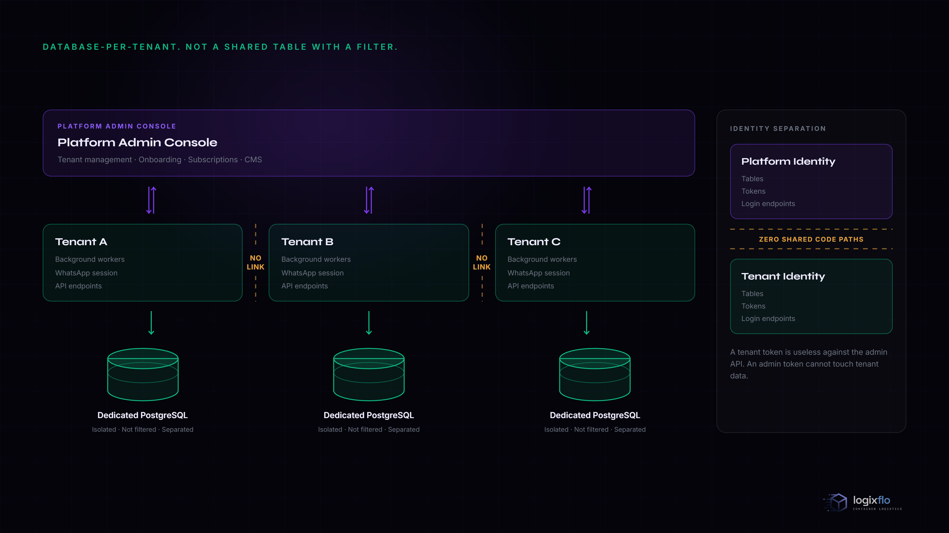 Multi-tenant Architecture Diagram