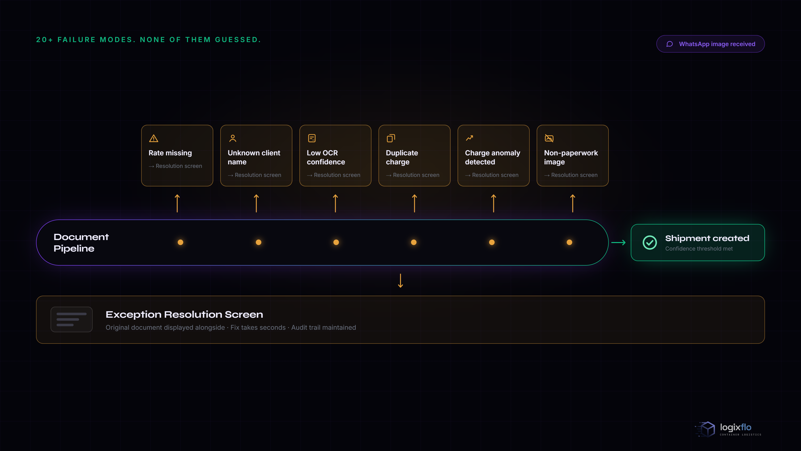 Exceptions Queue Flow Diagram